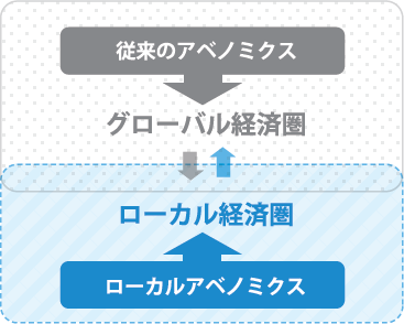 「ローカル・アベノミクス」とは