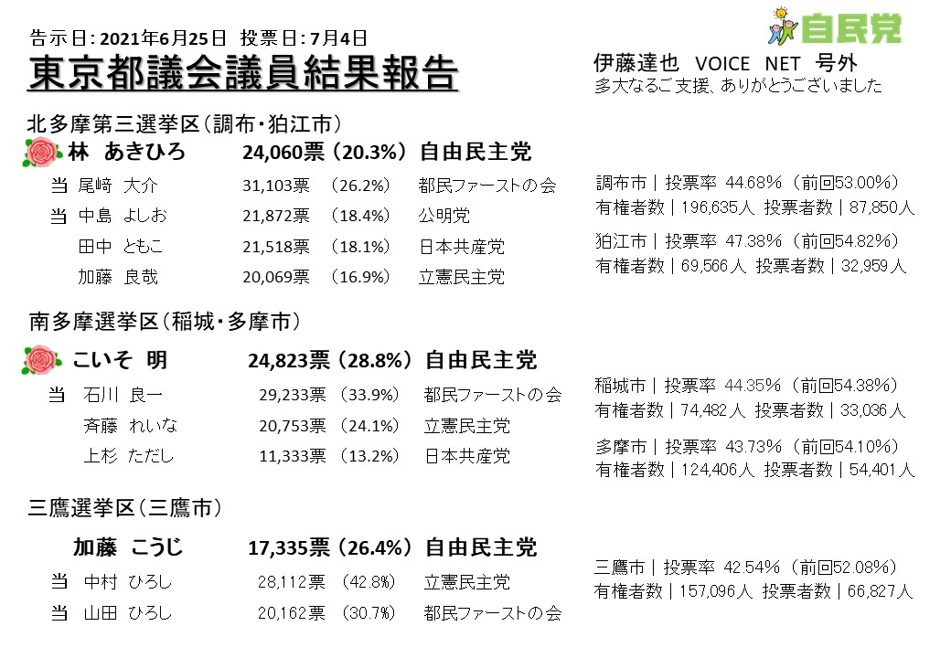 東京都議会議員選挙結果報告 衆議院議員 伊藤達也公式ホームページ 自民党所属